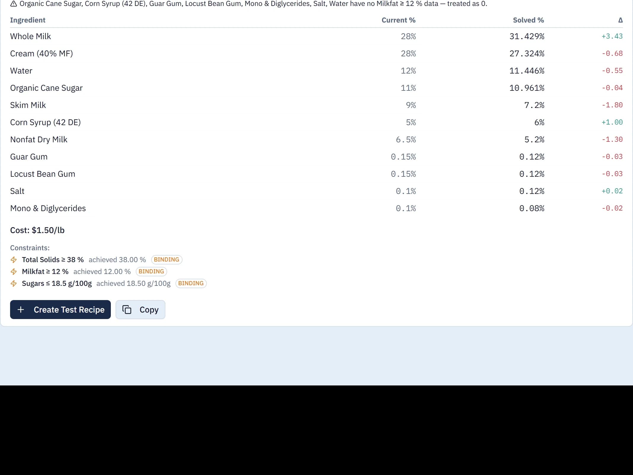 Brix Optimize on a dairy sub-recipe: every ingredient held within a range, a goal of lowest cost with targets of at least 38% total solids, at least 12% milkfat and at most 18.5 g sugars, an arrow labelled Solve, and the solved formula at $1.50 per pound with each target met.
