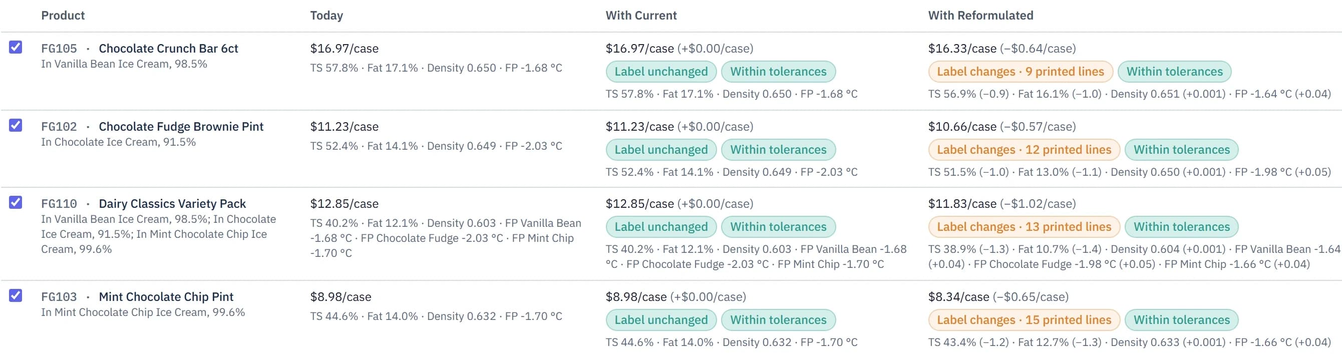 The In Products view of a What if on the dairy ice cream mix: a table of the six finished goods that use it, each with today's cost per case, the same cost with the current recipe and with the reformulated one, and a label and tolerance chip per product; above it the use rate, balancing line and Also try in controls with a summary line; and the drill-in for one chocolate bar showing its overview verdicts.
