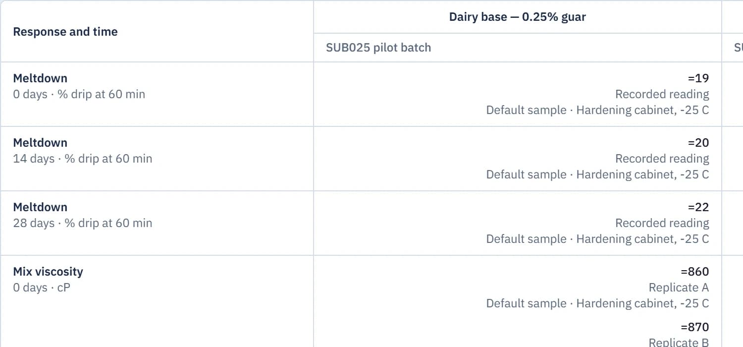 A Brix Workbench project list, an experiment grouping three dairy trials with total solids, sugars and cost per pound on each, and the experiment's data grid: the three trials across the top, meltdown and viscosity readings at 0, 14 and 28 days down the side, with duplicate readings shown in each cell.